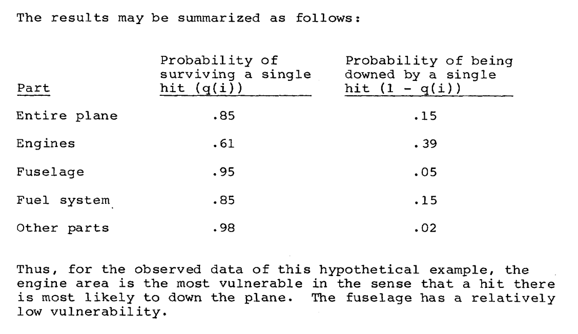Table from Abraham Wald's report listing each aircraft part with its probability of surviving a hit and of being downed. Engines are the most vulnerable at 0.39, the fuselage the least at 0.05.
