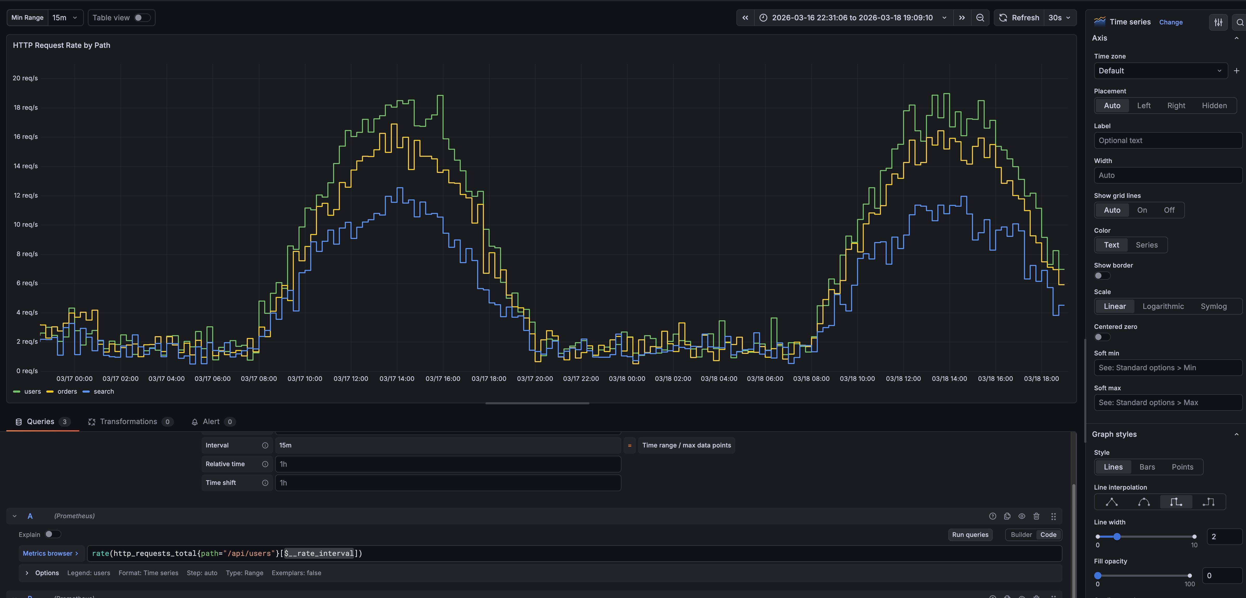 Grafana-Panel „HTTP Request Rate by Path" über zwei Tage mit drei Endpunkt-Kurven (users, orders, search) und sichtbaren Tageszyklen — daneben die Query mit rate(...[$__rate_interval]) und einer „Min Range"-Dashboard-Variable.