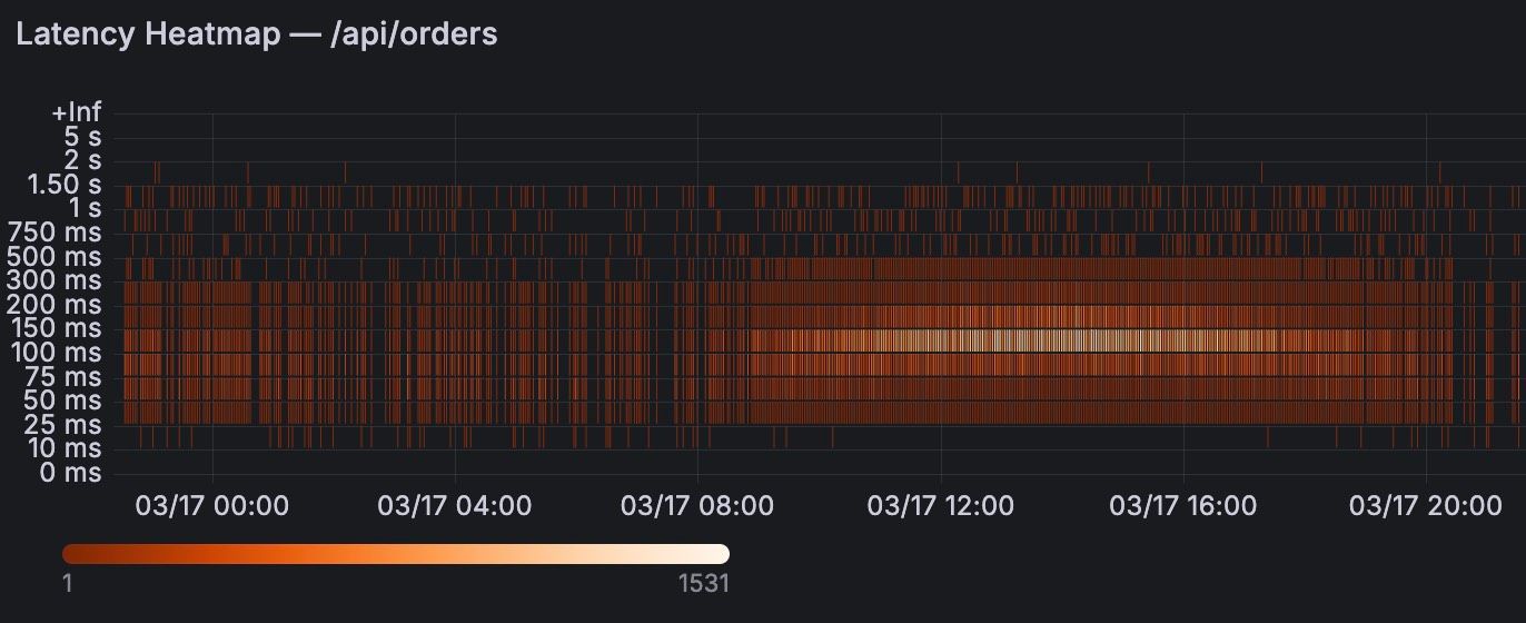 Latency-Heatmap /api/orders mit Histogramm-Buckets — Mehrheit der Requests bei 100–150 ms, vereinzelte Ausreißer in die Sekunden-Buckets