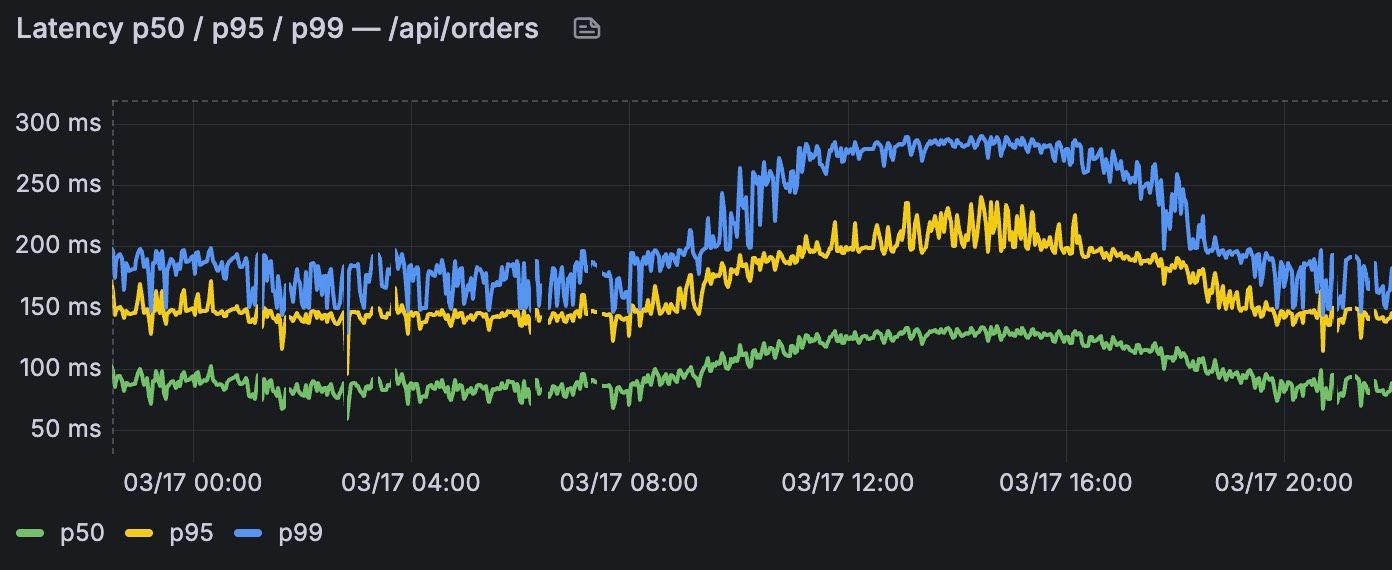Latenzkurven p50, p95 und p99 für /api/orders über 24 h — p99 mit deutlich stärkeren Spitzen bis 300 ms während der Geschäftszeiten.